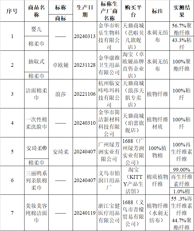 一次性柔巾质量大揭秘！你用的是真棉柔巾还是人造纤维？  第2张