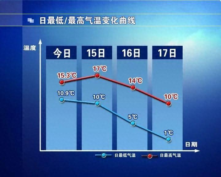 未来三天，天气多变！多云、阴天、晴天，气温起伏大，你准备好了吗？  第1张
