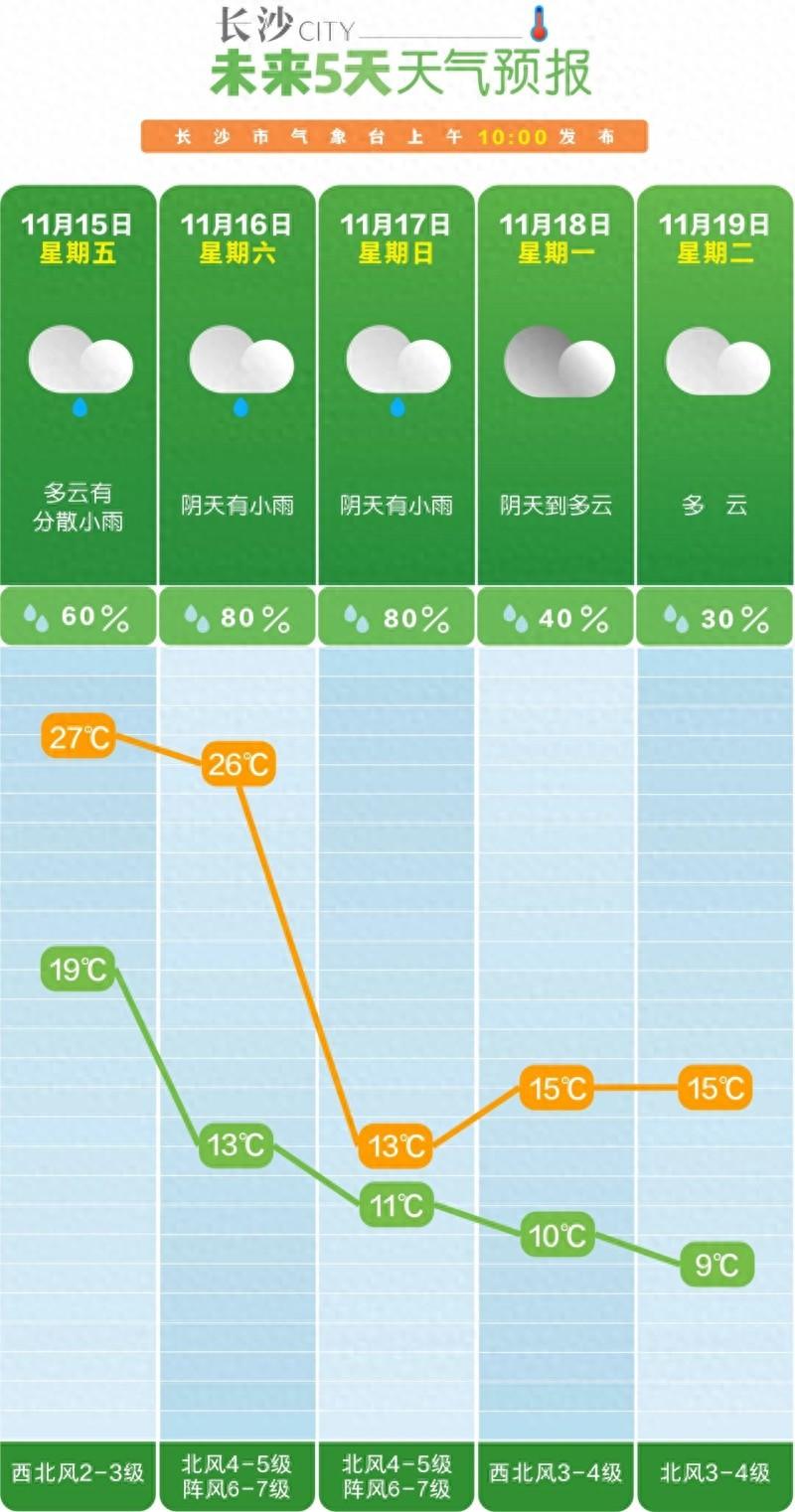 长沙气温先逼近 30℃后打 5 折！强冷空气来袭，你的秋裤准备好了吗？