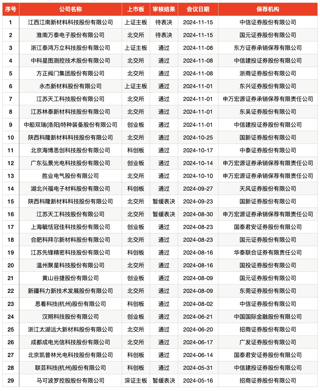 11 月 IPO 审核加速，上会企业数量创恢复常态化审核后新高  第1张