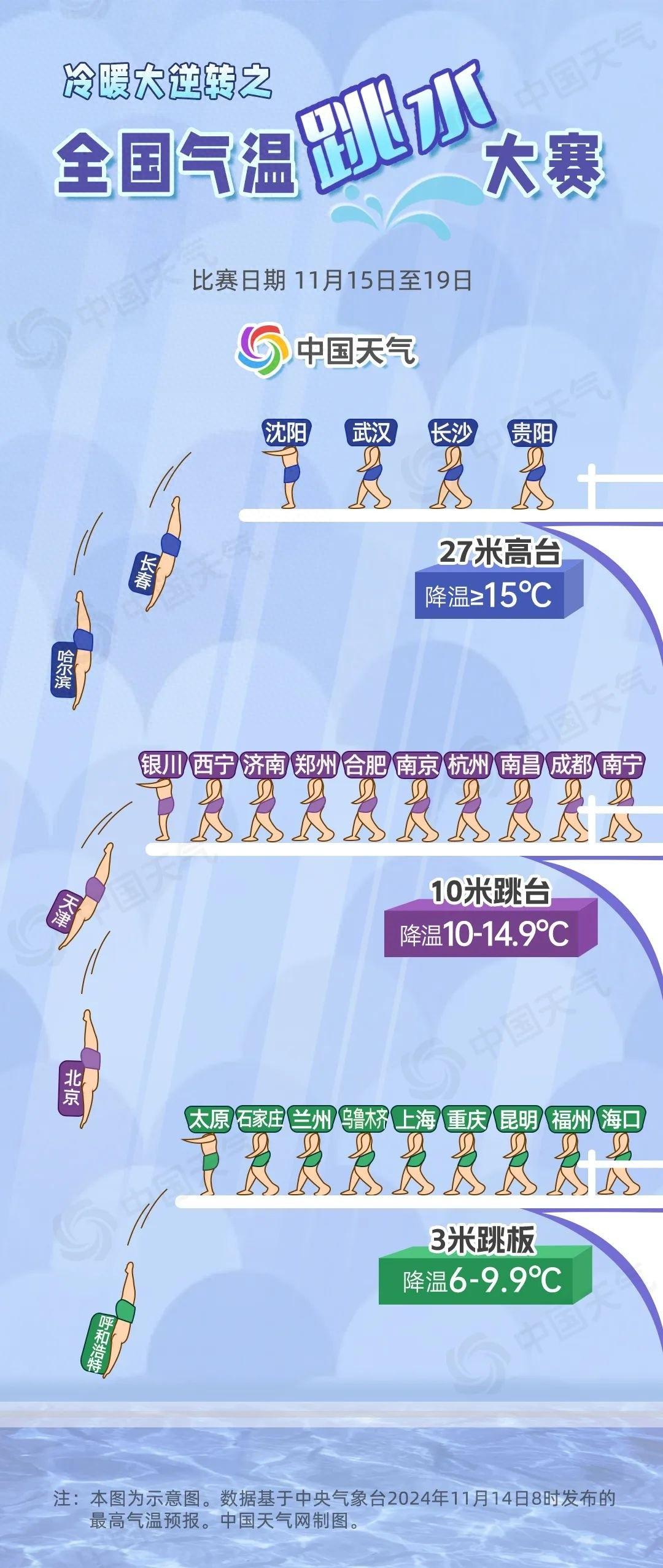 全国气温跳水大赛！强冷空气来袭，多地气温降幅超 15℃  第1张