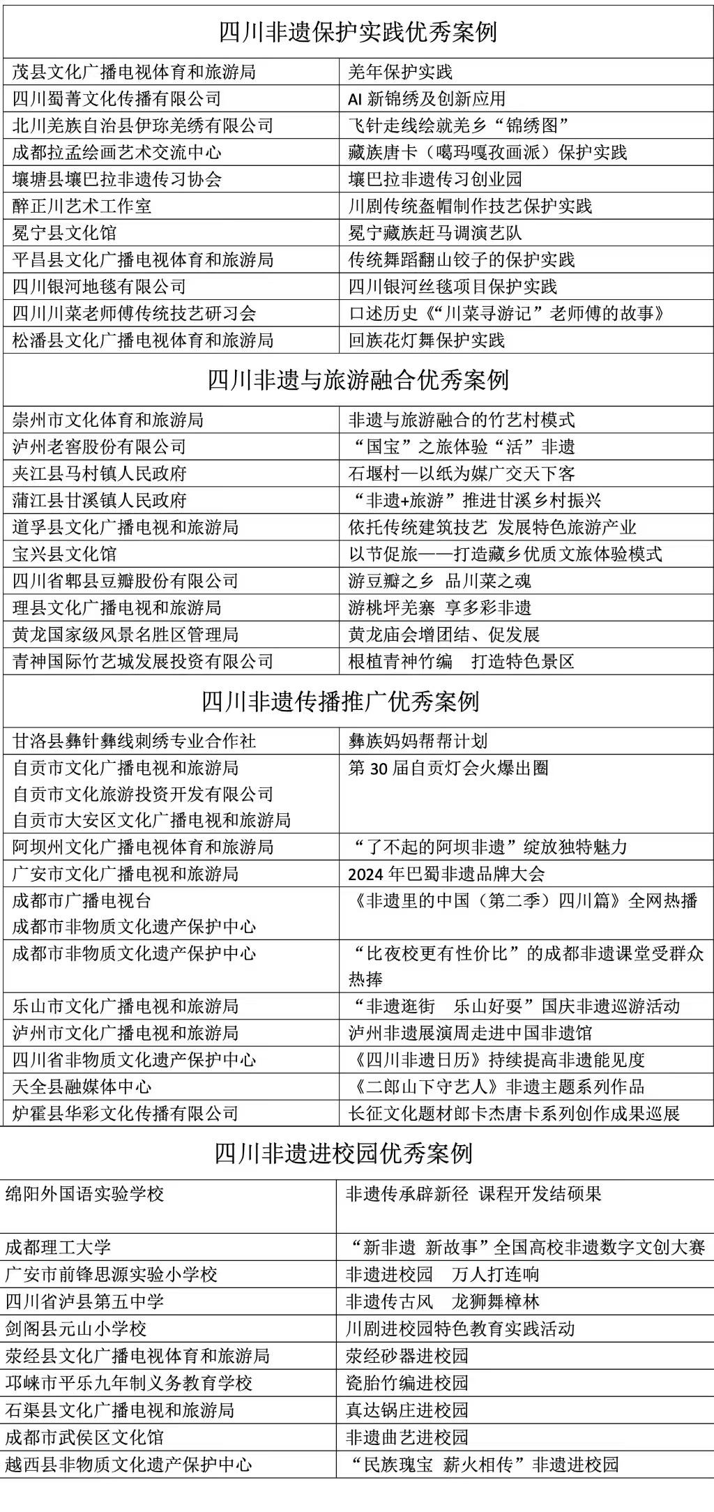 非遗保护哪家强？阿坝州 6 大案例成全省璀璨明珠  第3张