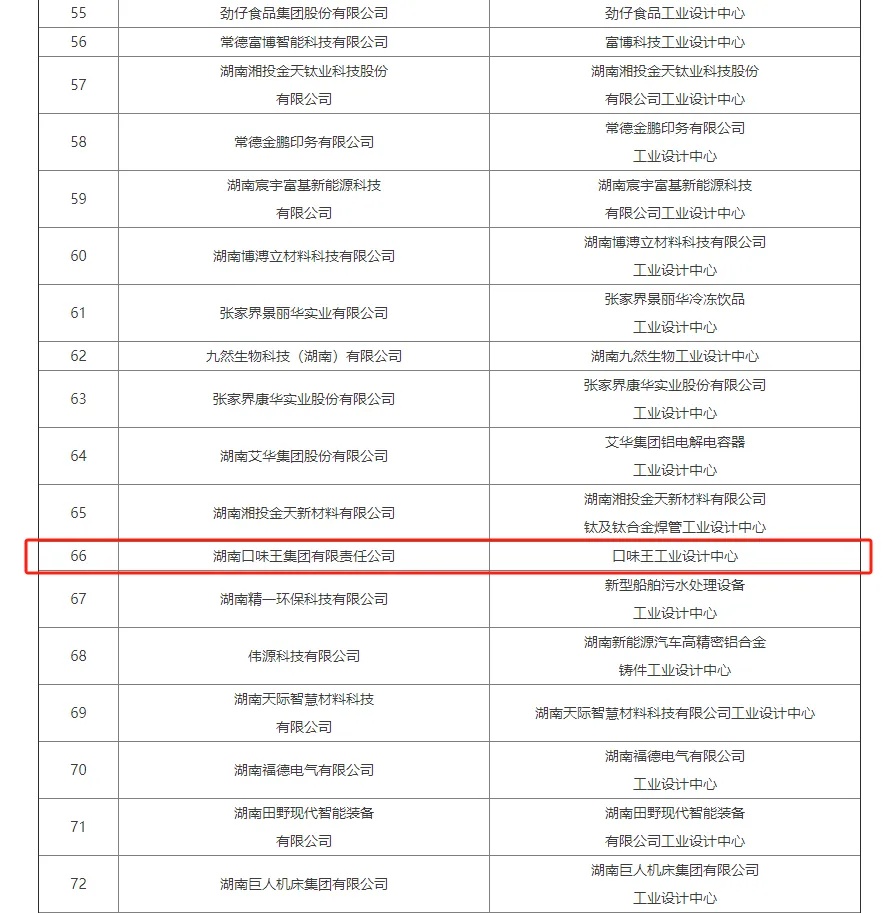 湖南口味王集团工业设计中心入选省级名单，创新能力引领行业  第2张