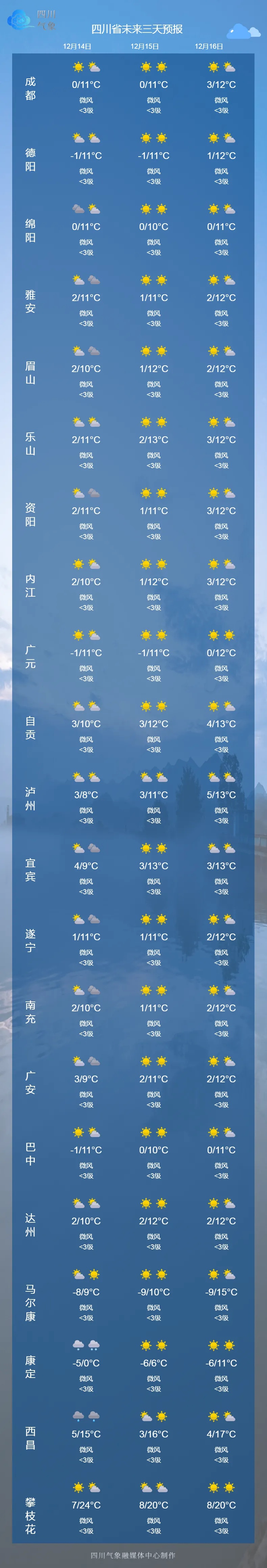 终于等到！四川盆地告别阴雨，未来三天晴朗模式开启，早晚温差加大需注意保暖  第3张