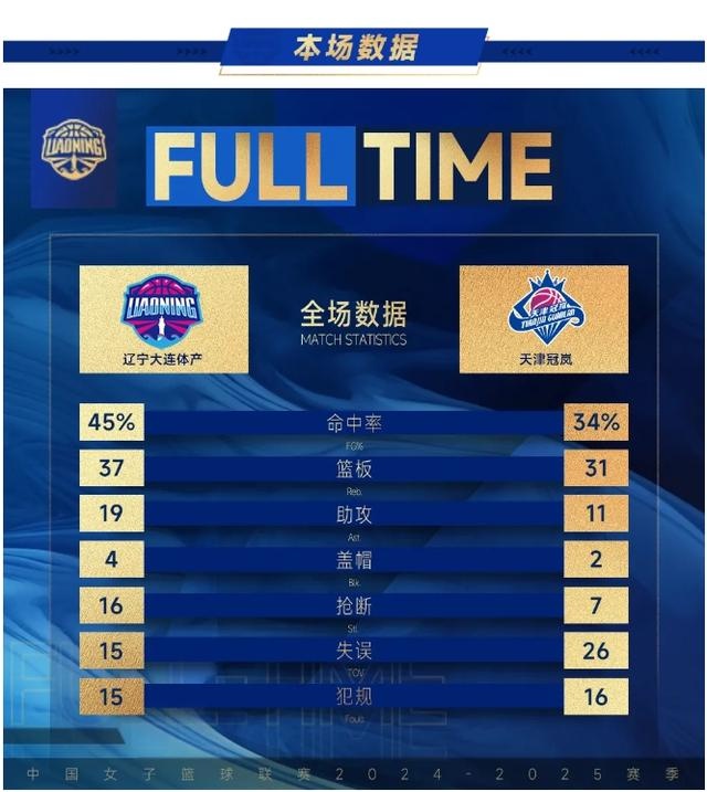 WCBA惊天逆转！辽宁女篮85:60大胜天津，安娜连线哈文茜引爆全场  第3张