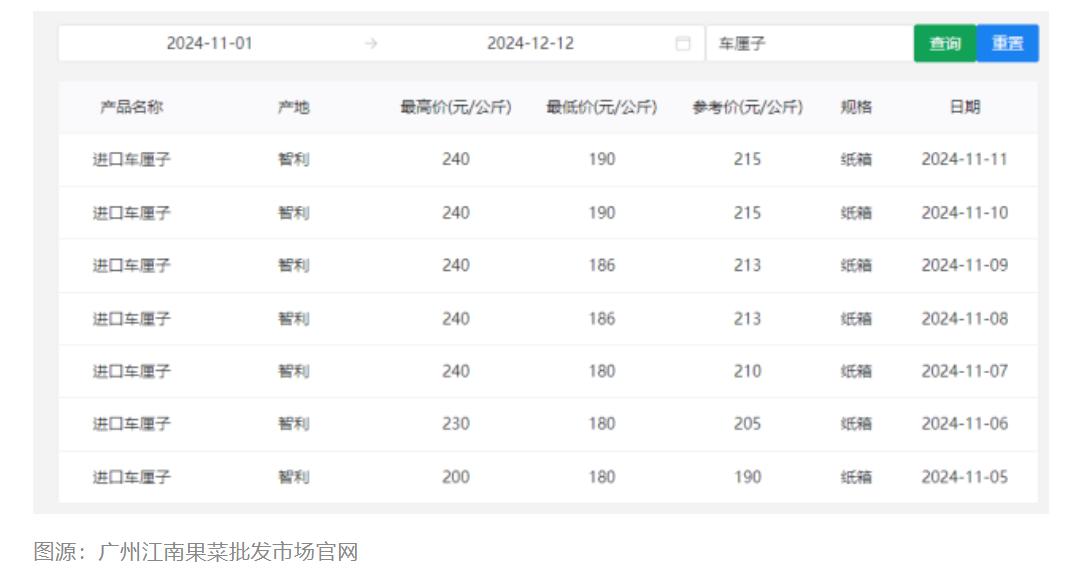 车厘子自由来了！1.1万吨智利车厘子空降广州，价格暴跌引爆抢购潮  第3张