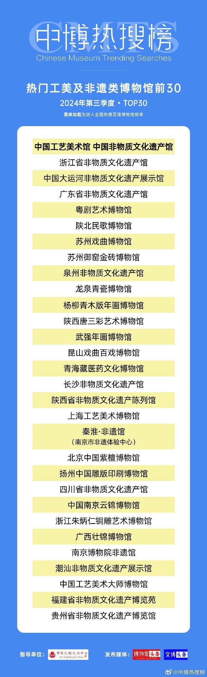 江苏 14 家博物馆上榜百强，你去过几家？  第2张