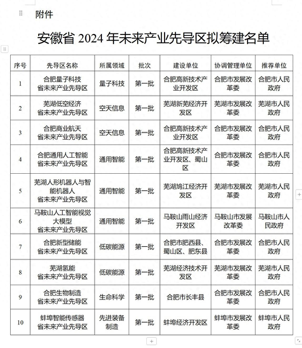 厉害了！合肥四城区唯一！蜀山区将筹建两大省级未来产业先导区