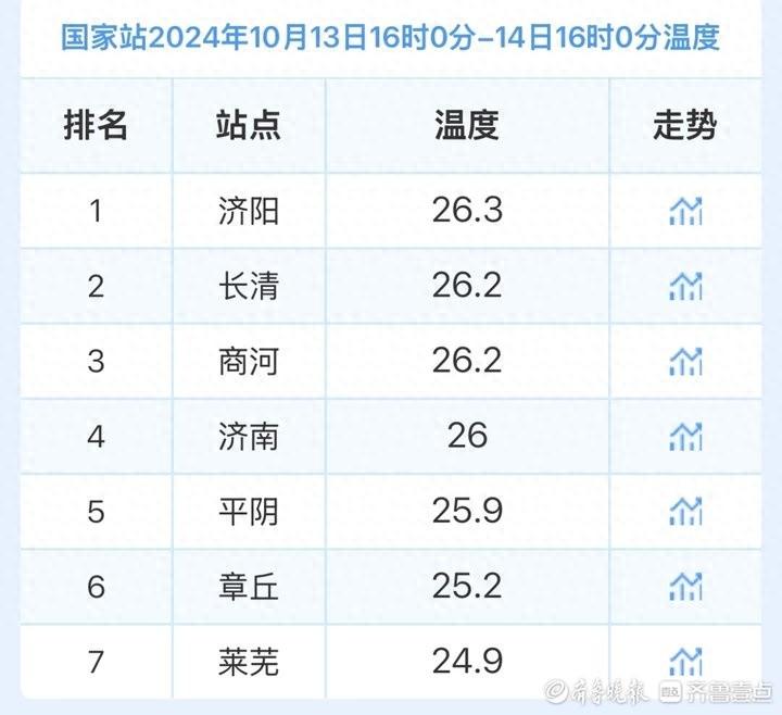 济南气温大反转！从夏天回到秋天，再跌回冬天，你准备好了吗？  第1张