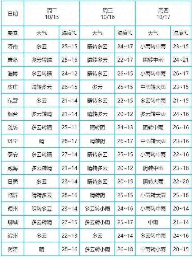 注意！明起山东将迎大范围降水，局部暴雨，还有大风降温  第1张