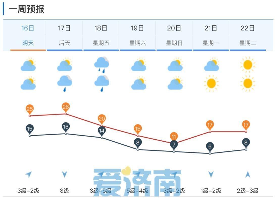 济南明日起将迎强冷空气，气温骤降！你准备好了吗？  第6张