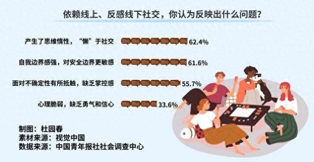 超 6 成受访者直言依赖线上社交产生思维惰性，你中枪了吗？