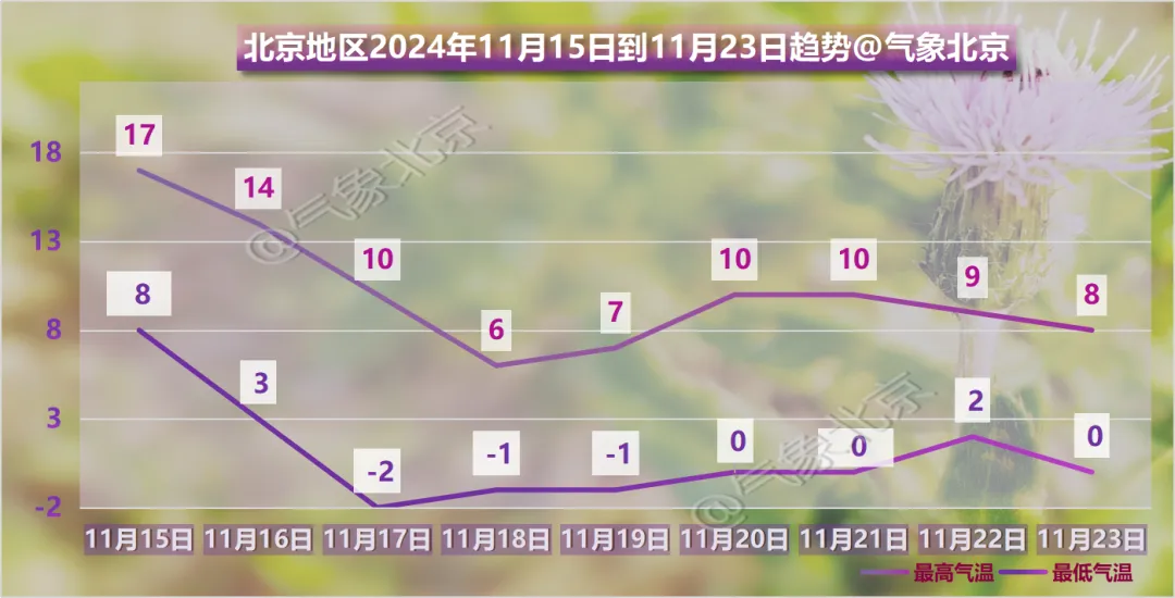 注意！今晨京城大雾弥漫，京津冀多处高速封闭，出行请注意  第2张