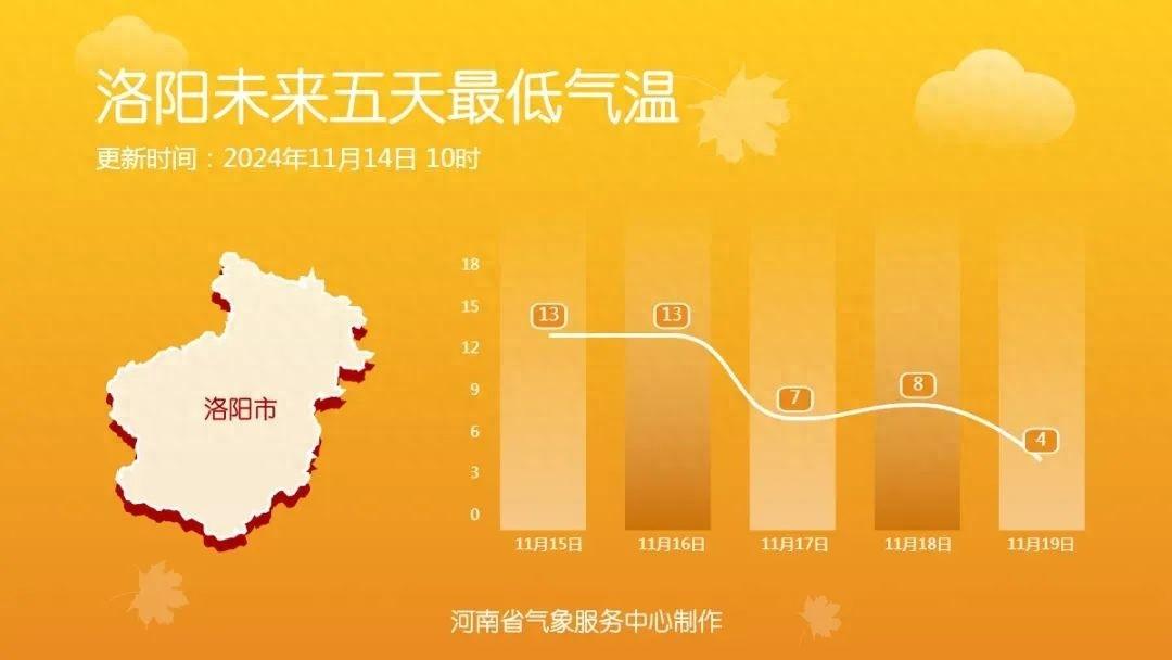 洛阳天气大反转！降水、大风、降温携手登场，秋衣秋裤要穿起来了  第1张