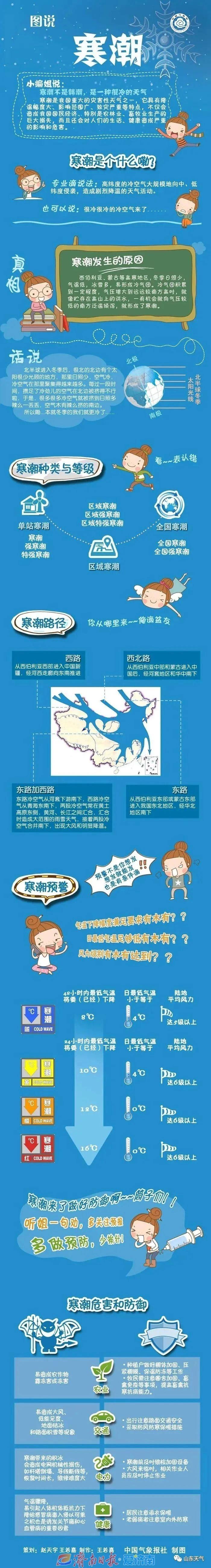 11 月 16 日起，山东将迎寒潮！气温骤降 10℃，你准备好了吗？  第3张