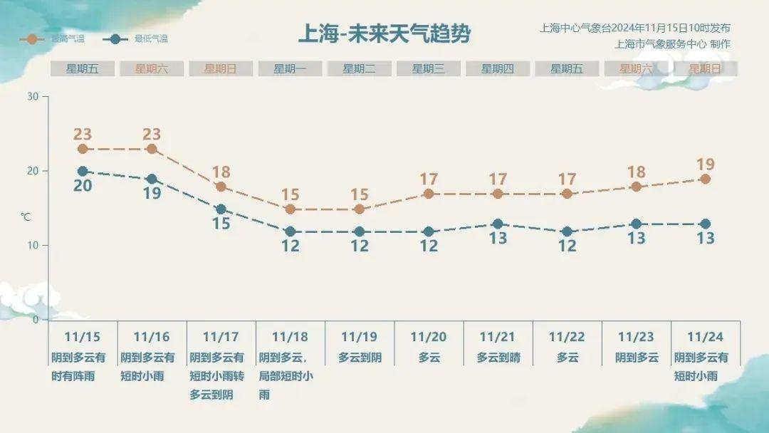 申城雨雾蒙蒙，气温暖湿！冷空气何时到？周日体感大不同  第6张