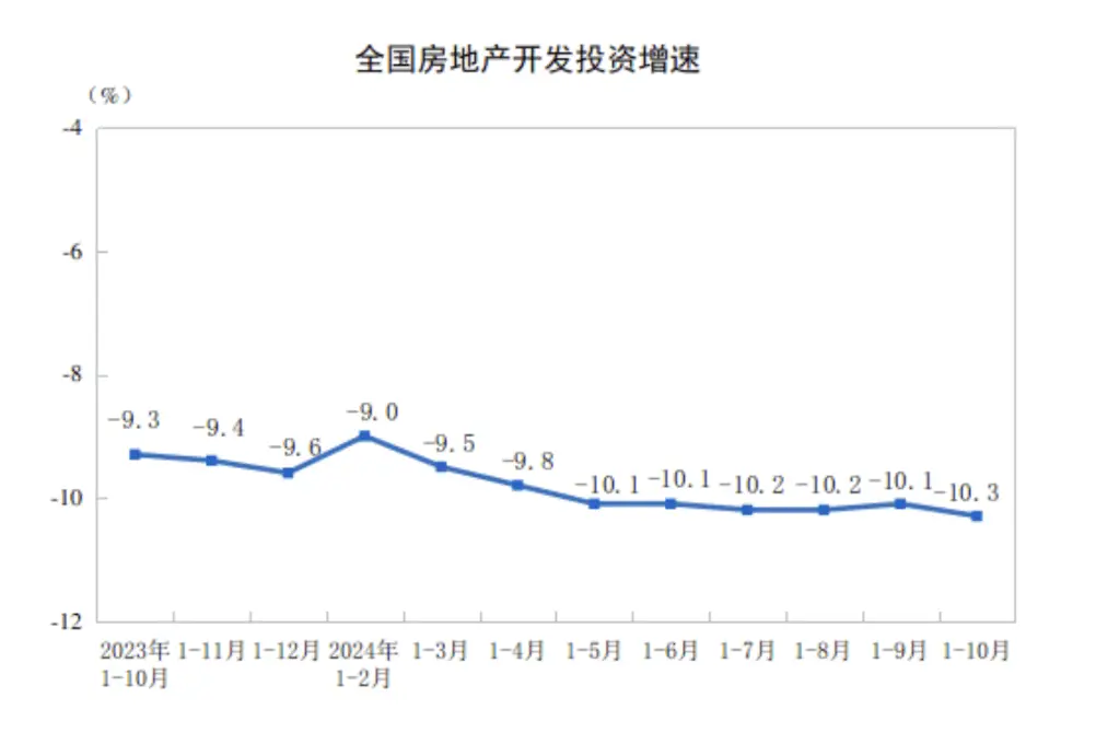 房地产市场信心提振，销售面积累计同比降幅连续 5 个月收窄  第2张