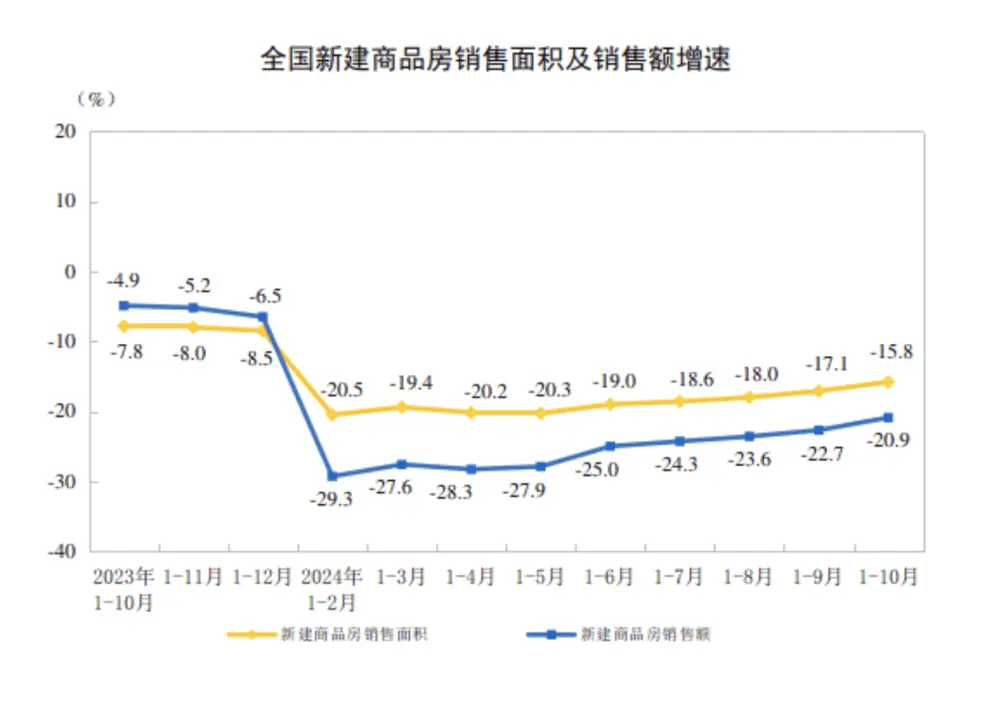 房地产市场信心提振，销售面积累计同比降幅连续 5 个月收窄  第3张