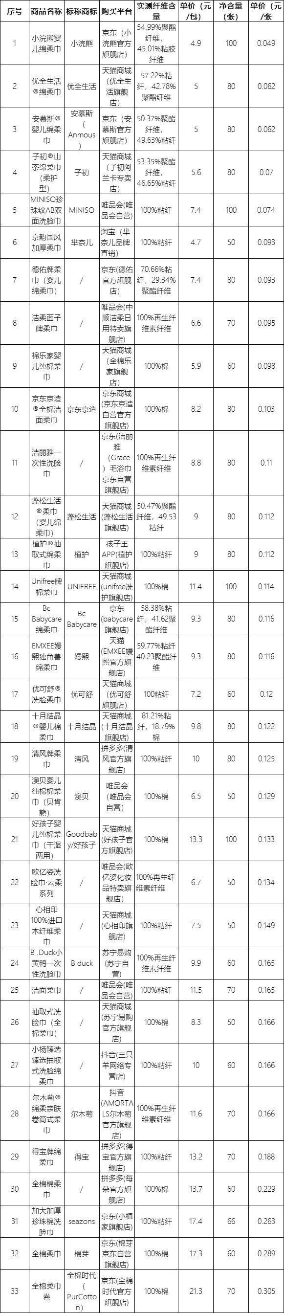 22 批次棉柔巾中竟有 7 批次不含棉纤维，你还敢用吗？  第2张