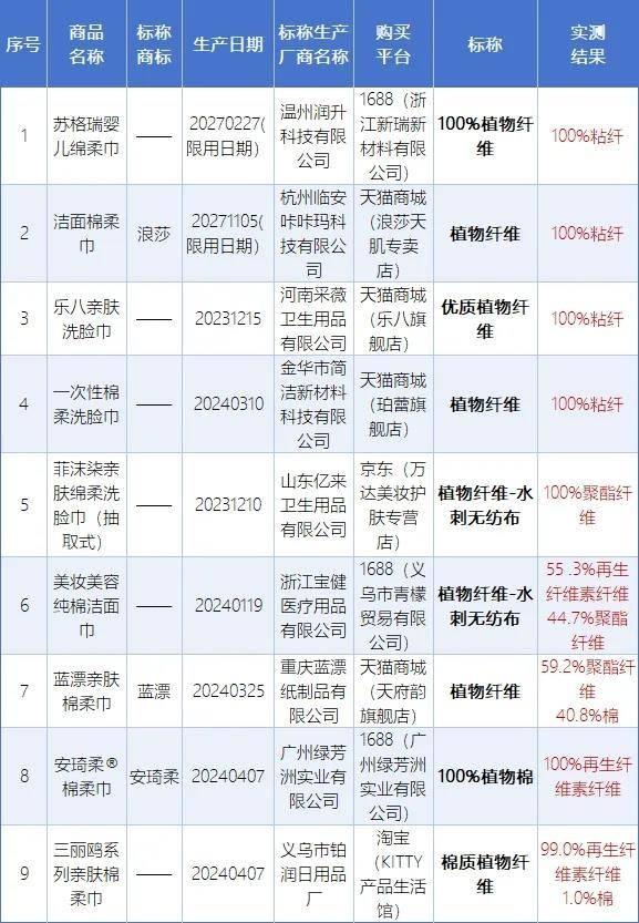 22 批次棉柔巾中竟有 7 批次不含棉纤维，你还敢用吗？  第3张