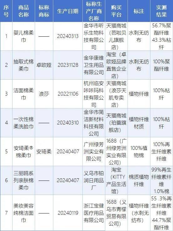 22 批次棉柔巾中竟有 7 批次不含棉纤维，你还敢用吗？  第5张