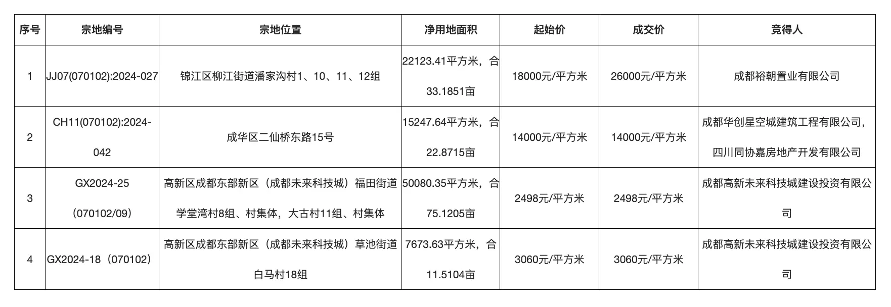 成都 4 宗涉宅用地出让，最高楼面价达 18000 元/平方米，你怎么看？  第2张