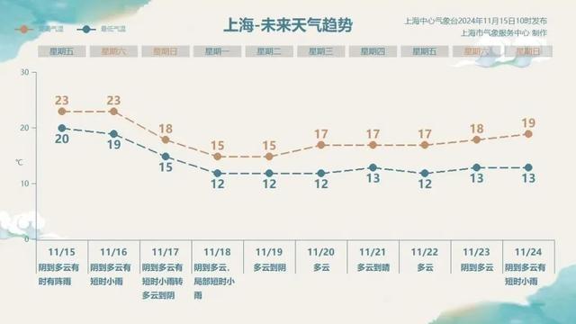 申城天气多变，周日起冷空气来袭，气温将明显下降  第3张
