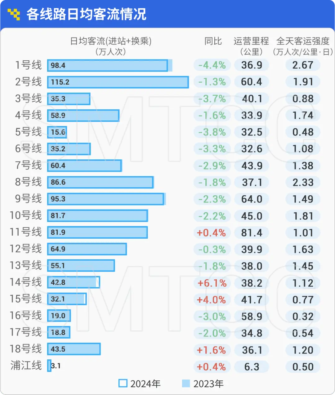 2024 年三季度上海轨交客流报告出炉！这些线路和站点的变化你知道吗？  第1张