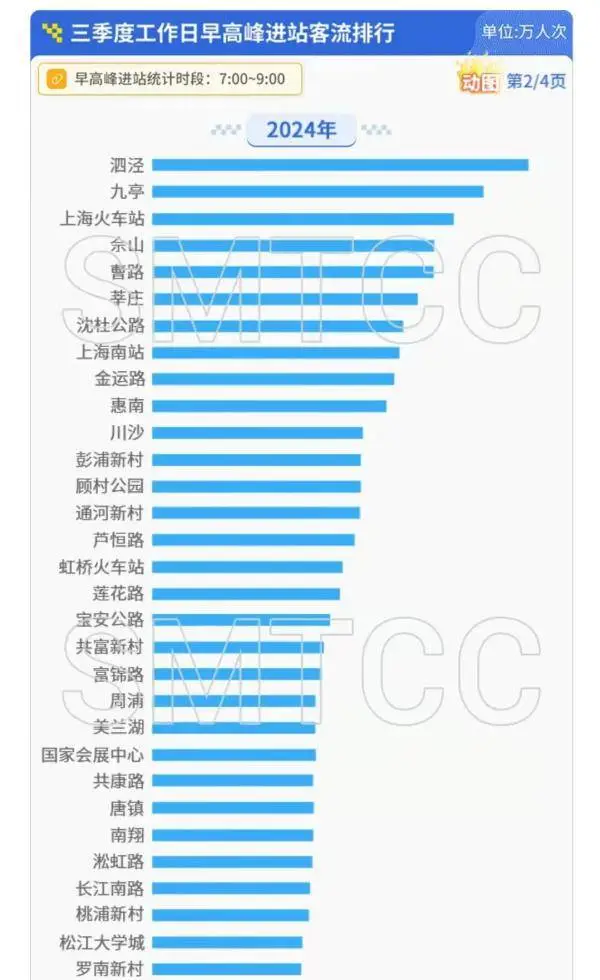 2024 年三季度上海轨交客流报告出炉！这些线路和站点的变化你知道吗？  第2张