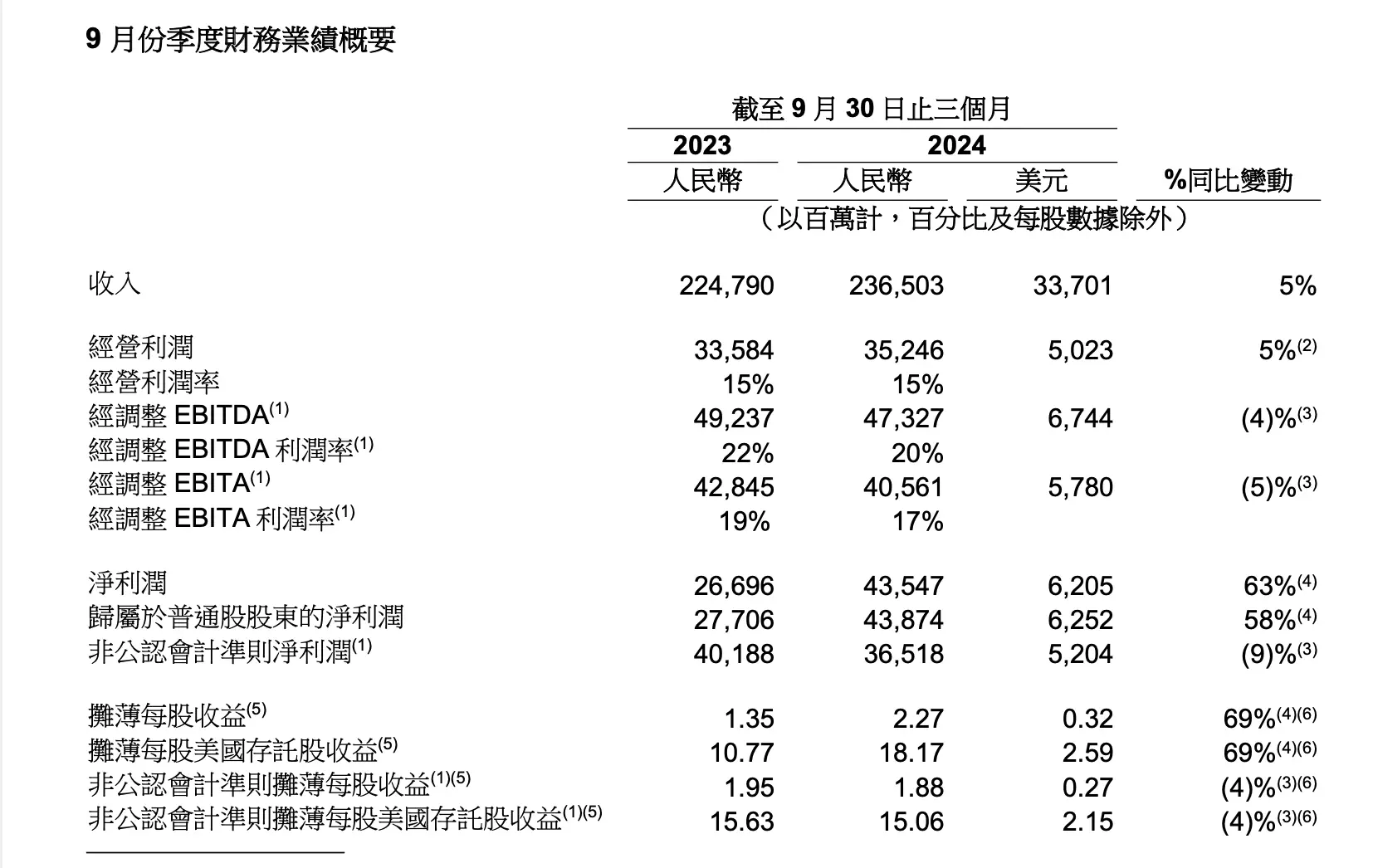 阿里电商业务创历史新高，收入利润双增长，你还在等什么？