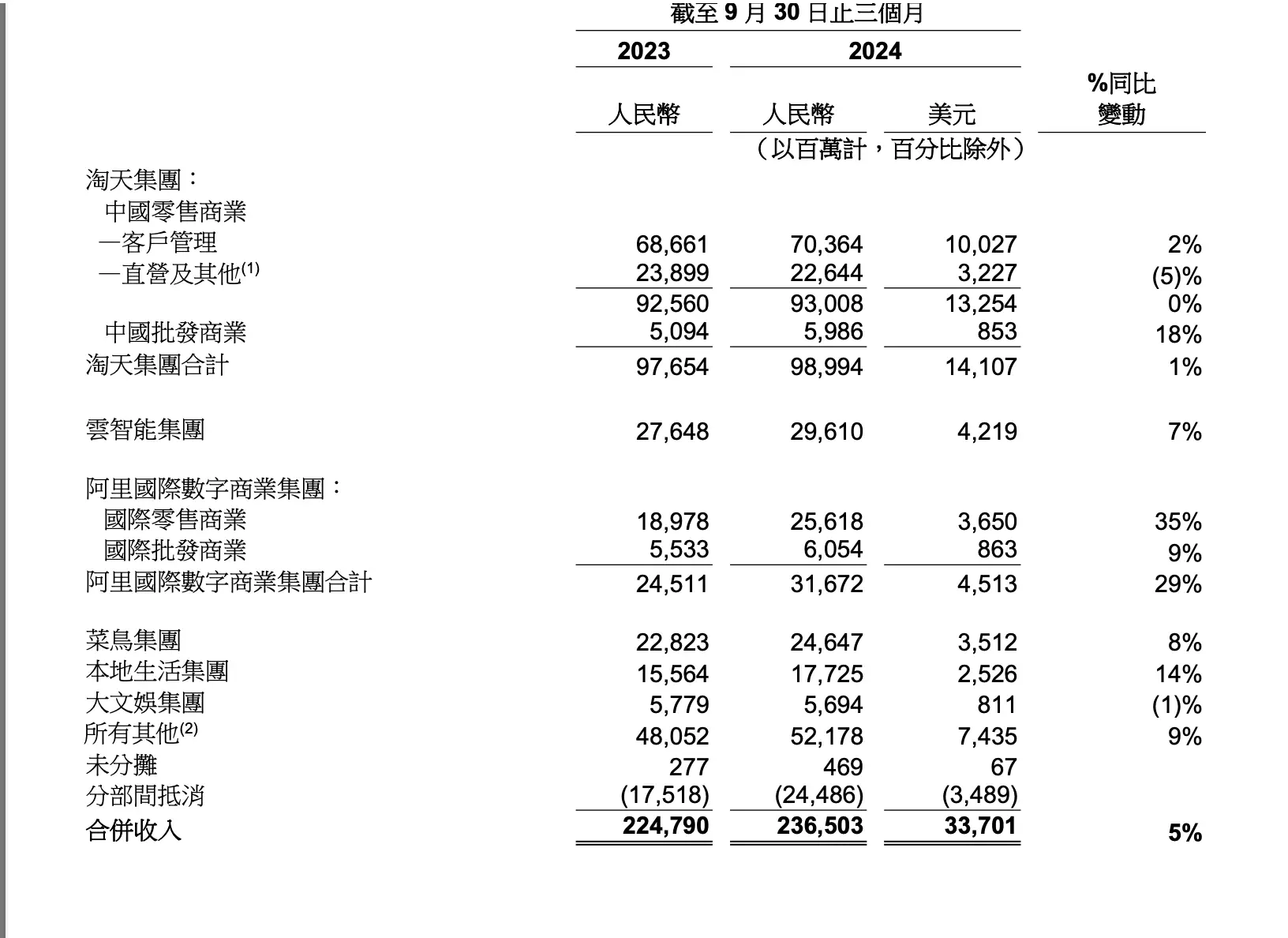 阿里电商业务创历史新高，收入利润双增长，你还在等什么？  第2张