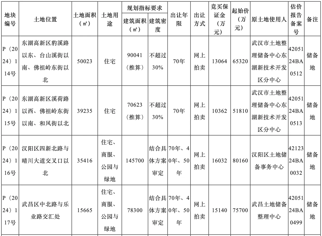 武汉土地市场一个月内三次挂牌住宅用地，你还在等什么？  第2张