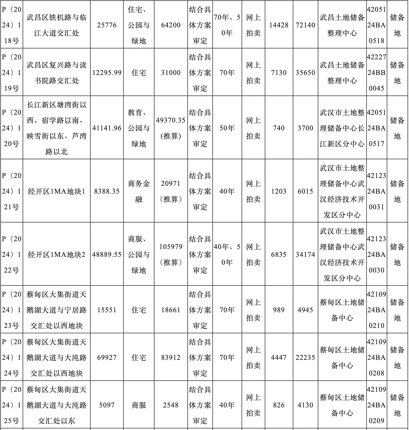 武汉土地市场一个月内三次挂牌住宅用地，你还在等什么？  第3张