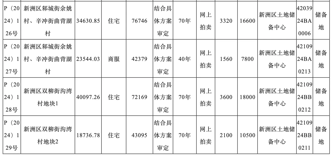 武汉土地市场一个月内三次挂牌住宅用地，你还在等什么？  第4张