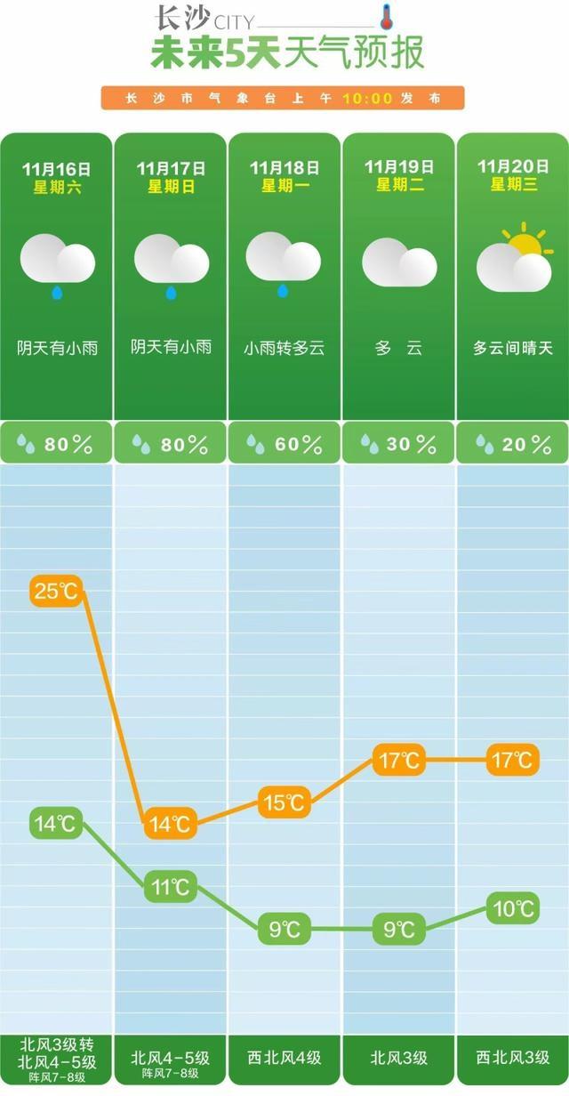 强冷空气来袭！湖南气温将骤降 8℃至 10℃，你准备好了吗？  第4张