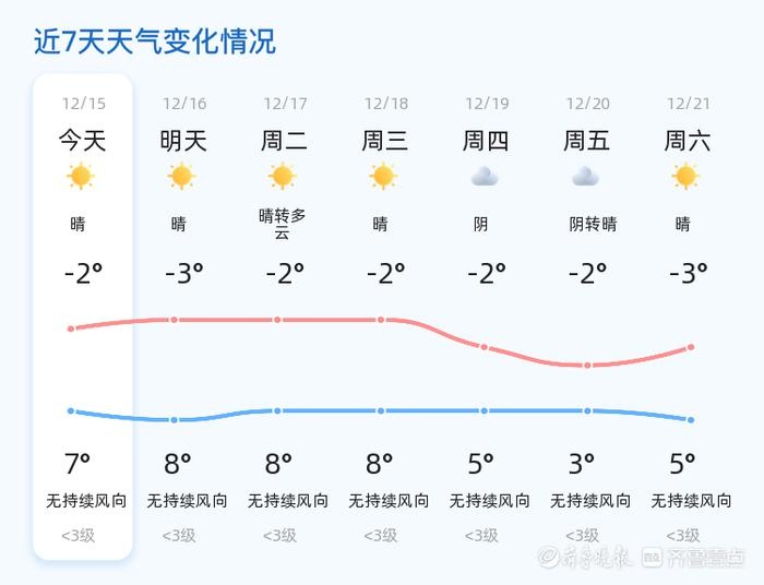 菏泽未来一周天气大揭秘：晴朗持续，早晚温差大，如何穿衣才能保暖又时尚？  第2张