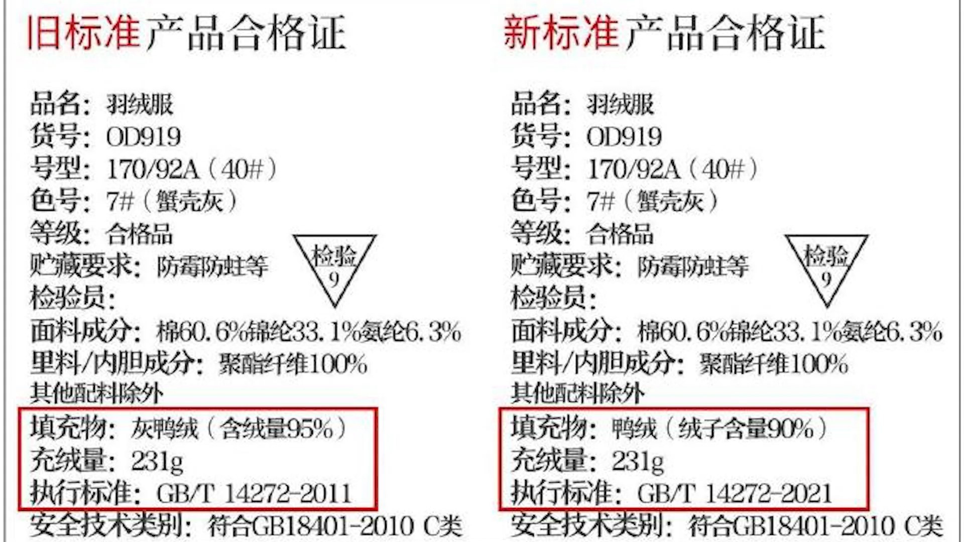 揭秘羽绒服市场黑幕：89元羽绒服绒子含量为0，羽丝绒丝究竟是什么？  第4张