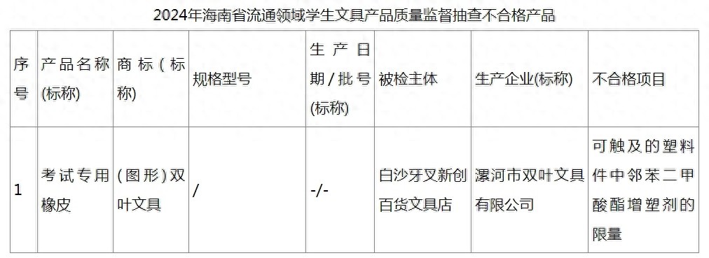 海南学生文具抽检竟有1批次不合格,家长必看  第1张 海南学生文具抽检竟有1批次不合格,家长必看  第1张