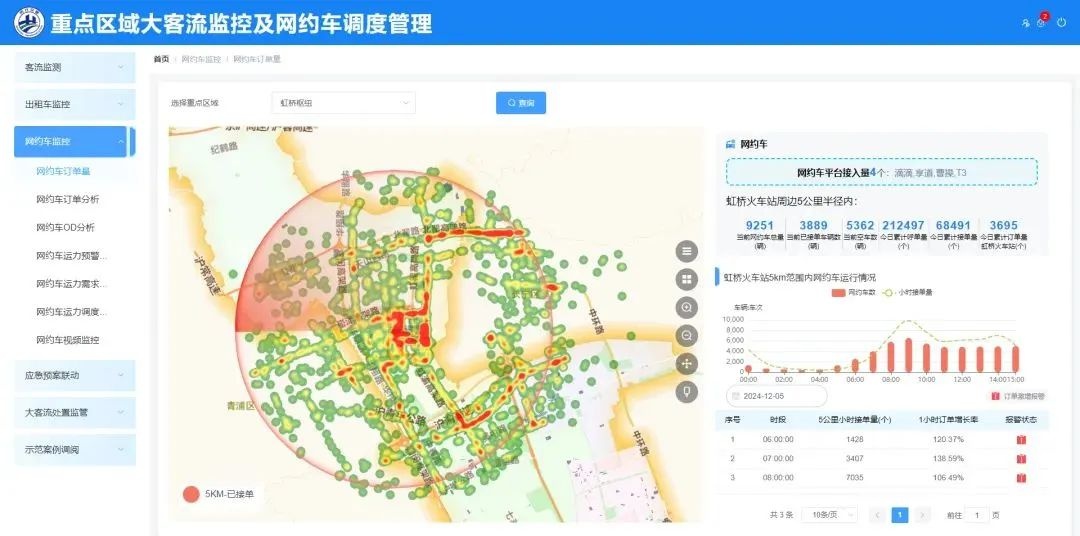 虹桥枢纽大升级！节假日打车难问题终于有解，网约车调度平台震撼上线  第3张