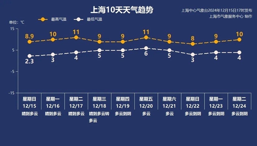 上海今晨气温创下半年新低，明早继续寒冷，你准备好了吗？  第3张