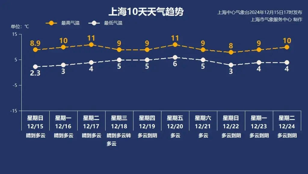 上海下周气温波动剧烈，最低零下3℃！明晨出门务必多穿，保暖防寒不容忽视  第1张