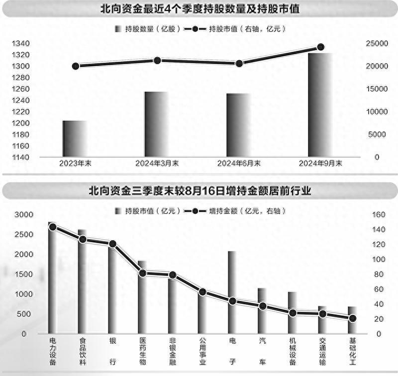 北向资金三季度持股数据首次亮相，持股市值创近 4 个季度新高