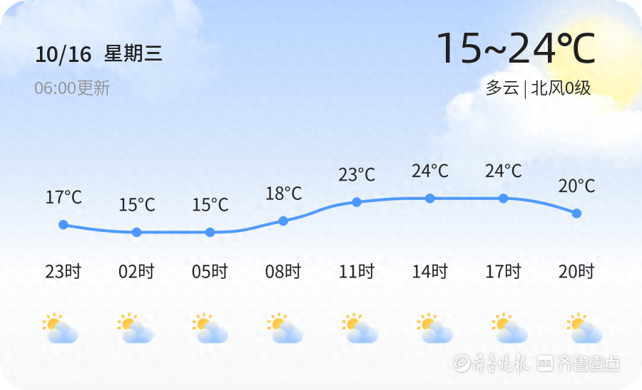 2024 年 10 月 16 日济南天气实况及未来三天出行建议，你必须知道  第1张