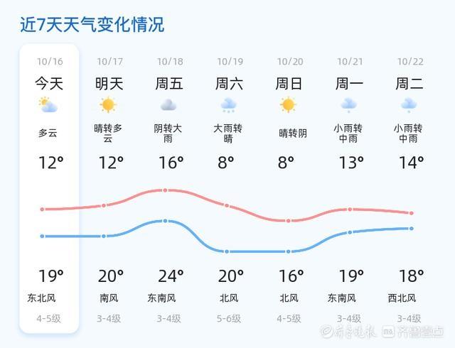 明日天气晴好，气温小幅上升，烟台人赶紧出门享受美好时光吧  第2张