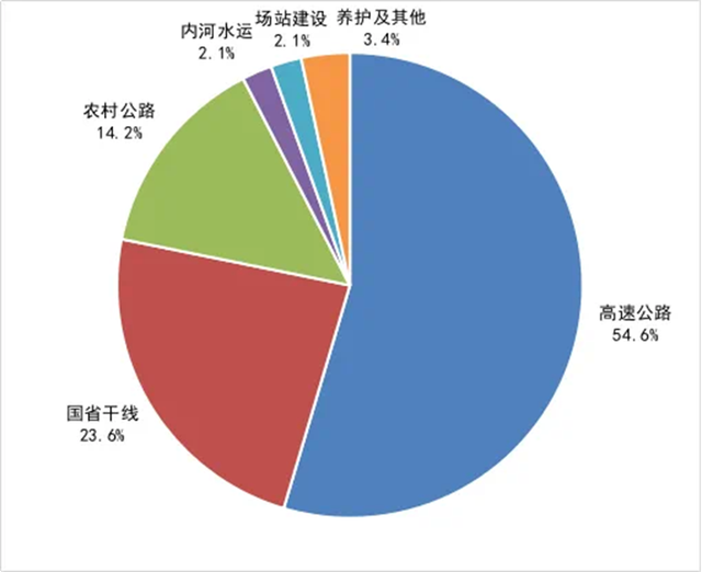 2024 年四川公路水路交通建设计划投资 2600 亿！你贡献了多少？  第2张