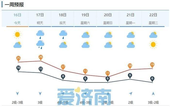注意！济南将迎中到大雨和大幅降温，阵风 7 级  第3张