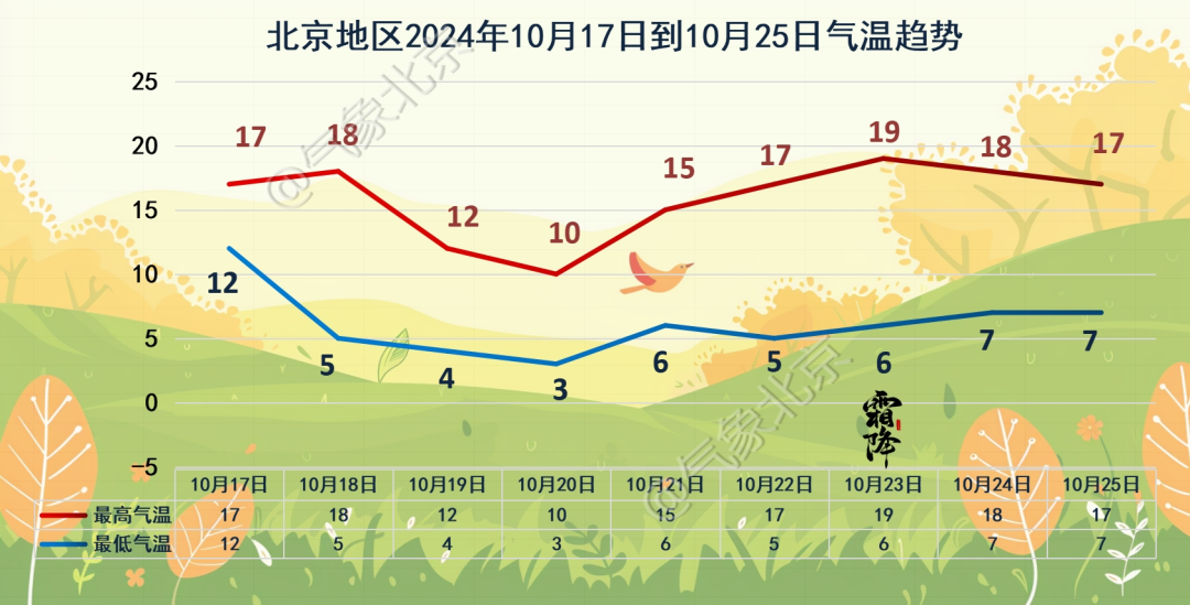 明日降雨降温！北京周末气温跌破 5℃，你的秋裤准备好了吗？  第3张