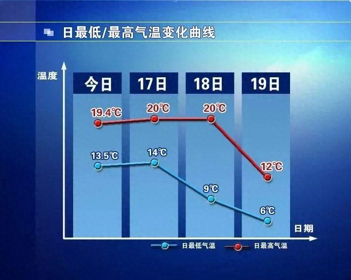 紧急提醒！未来两天降雨降温，周末气温直降 10℃，你准备好了吗？  第1张