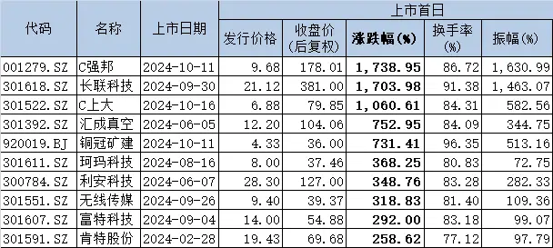 惊人！一个月内第三只首日涨超 1000%的新股诞生，你抓住了吗？  第2张