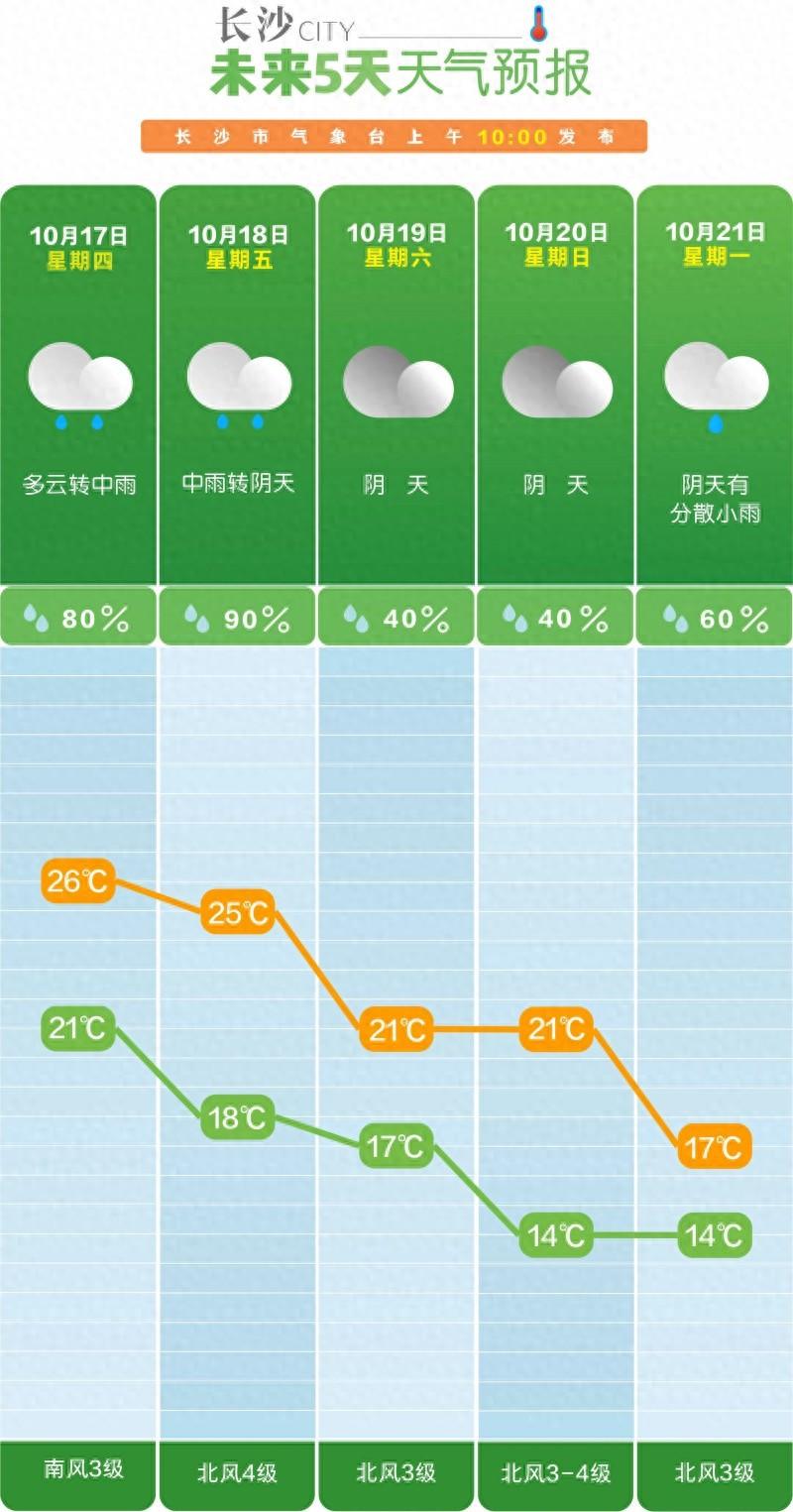 未来一周长沙雨日雨量偏多，气温将降至 14℃，你准备好了吗？  第1张